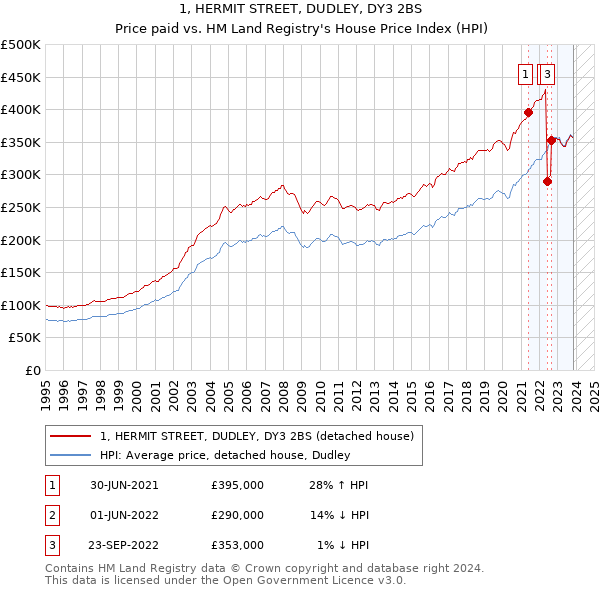 1, HERMIT STREET, DUDLEY, DY3 2BS: Price paid vs HM Land Registry's House Price Index