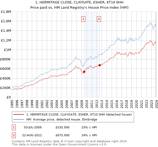 1, HERMITAGE CLOSE, CLAYGATE, ESHER, KT10 0HH: Price paid vs HM Land Registry's House Price Index