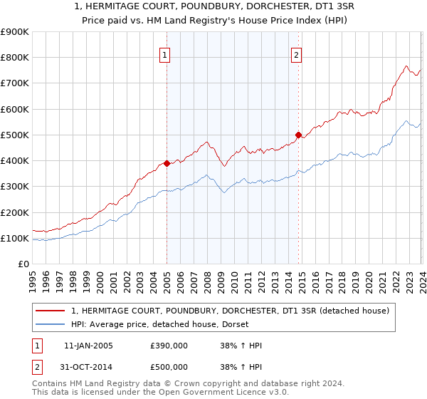 1, HERMITAGE COURT, POUNDBURY, DORCHESTER, DT1 3SR: Price paid vs HM Land Registry's House Price Index