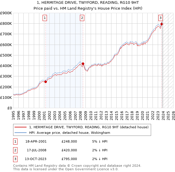 1, HERMITAGE DRIVE, TWYFORD, READING, RG10 9HT: Price paid vs HM Land Registry's House Price Index