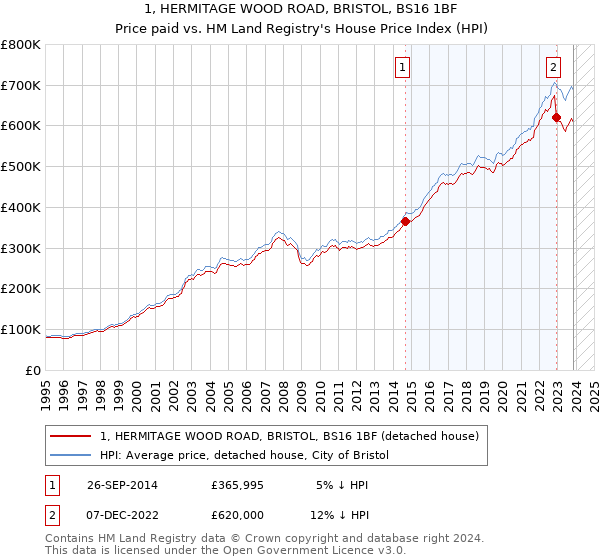 1, HERMITAGE WOOD ROAD, BRISTOL, BS16 1BF: Price paid vs HM Land Registry's House Price Index