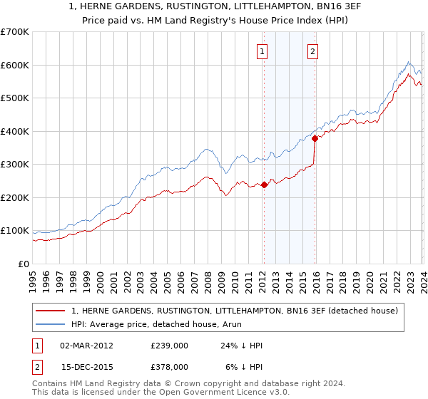 1, HERNE GARDENS, RUSTINGTON, LITTLEHAMPTON, BN16 3EF: Price paid vs HM Land Registry's House Price Index