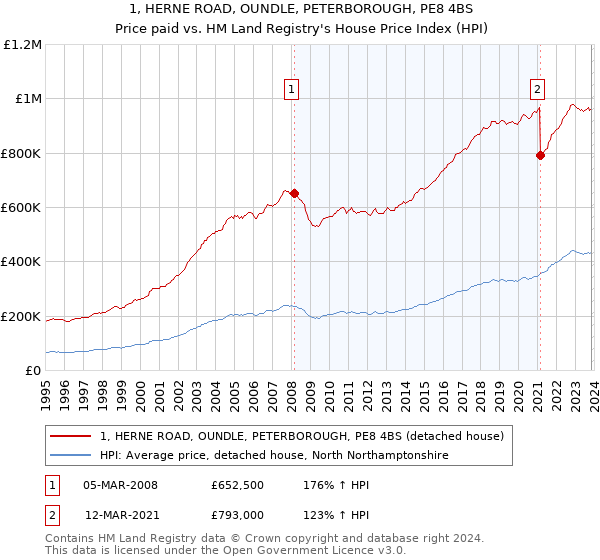 1, HERNE ROAD, OUNDLE, PETERBOROUGH, PE8 4BS: Price paid vs HM Land Registry's House Price Index