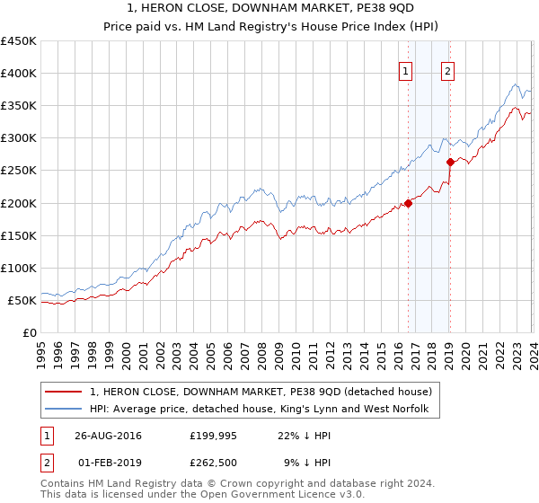 1, HERON CLOSE, DOWNHAM MARKET, PE38 9QD: Price paid vs HM Land Registry's House Price Index