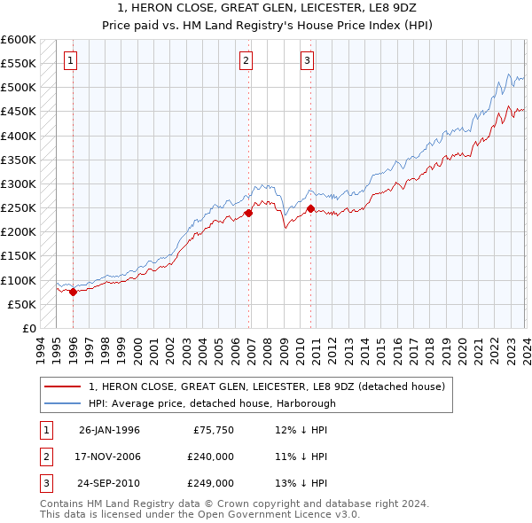 1, HERON CLOSE, GREAT GLEN, LEICESTER, LE8 9DZ: Price paid vs HM Land Registry's House Price Index