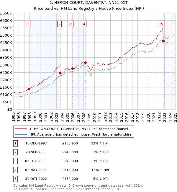 1, HERON COURT, DAVENTRY, NN11 0XT: Price paid vs HM Land Registry's House Price Index