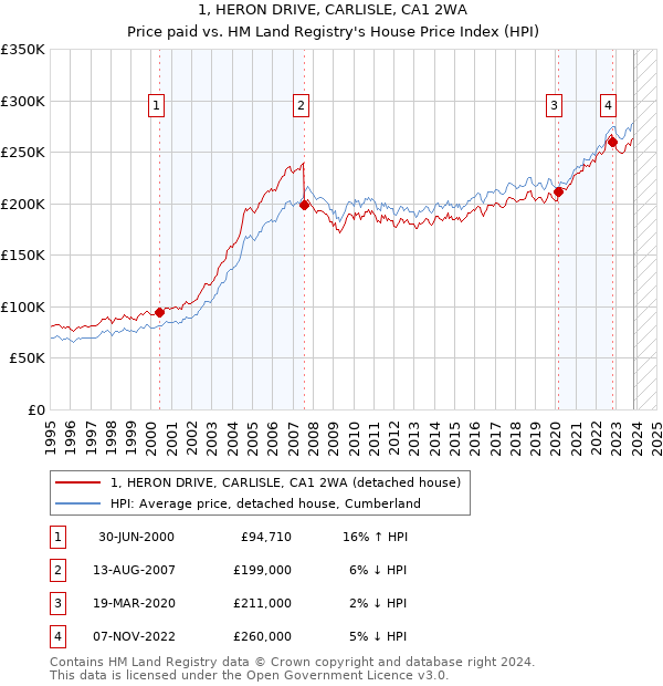 1, HERON DRIVE, CARLISLE, CA1 2WA: Price paid vs HM Land Registry's House Price Index