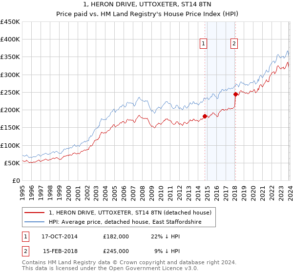 1, HERON DRIVE, UTTOXETER, ST14 8TN: Price paid vs HM Land Registry's House Price Index