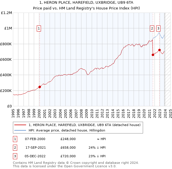 1, HERON PLACE, HAREFIELD, UXBRIDGE, UB9 6TA: Price paid vs HM Land Registry's House Price Index