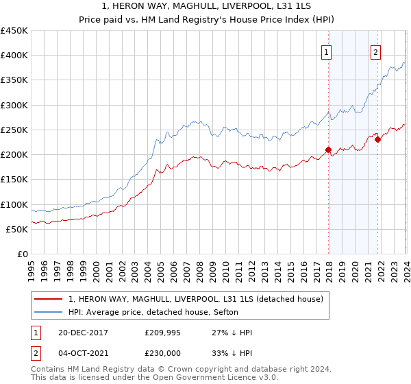 1, HERON WAY, MAGHULL, LIVERPOOL, L31 1LS: Price paid vs HM Land Registry's House Price Index