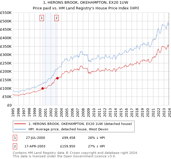 1, HERONS BROOK, OKEHAMPTON, EX20 1UW: Price paid vs HM Land Registry's House Price Index