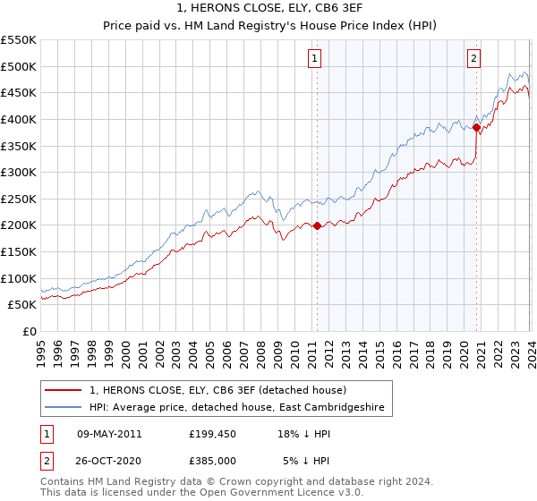 1, HERONS CLOSE, ELY, CB6 3EF: Price paid vs HM Land Registry's House Price Index