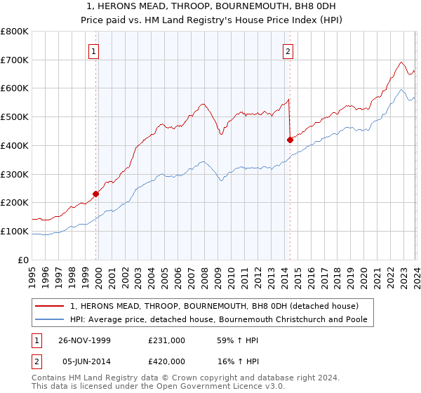 1, HERONS MEAD, THROOP, BOURNEMOUTH, BH8 0DH: Price paid vs HM Land Registry's House Price Index
