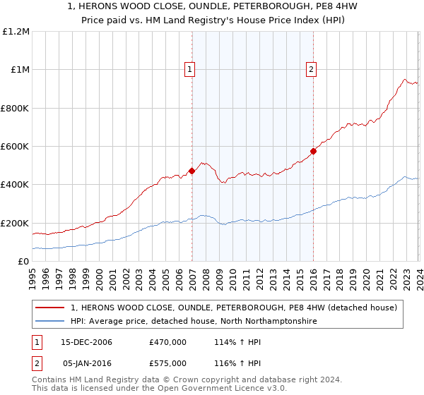 1, HERONS WOOD CLOSE, OUNDLE, PETERBOROUGH, PE8 4HW: Price paid vs HM Land Registry's House Price Index