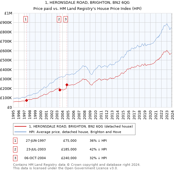 1, HERONSDALE ROAD, BRIGHTON, BN2 6QG: Price paid vs HM Land Registry's House Price Index
