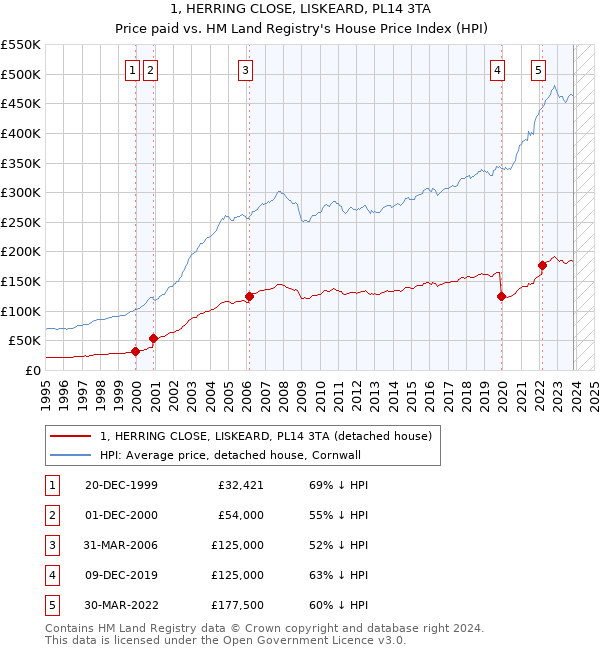 1, HERRING CLOSE, LISKEARD, PL14 3TA: Price paid vs HM Land Registry's House Price Index