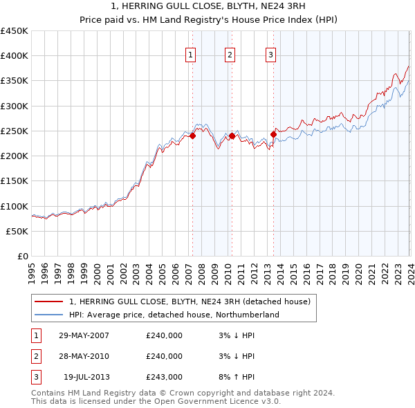 1, HERRING GULL CLOSE, BLYTH, NE24 3RH: Price paid vs HM Land Registry's House Price Index