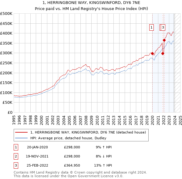 1, HERRINGBONE WAY, KINGSWINFORD, DY6 7NE: Price paid vs HM Land Registry's House Price Index