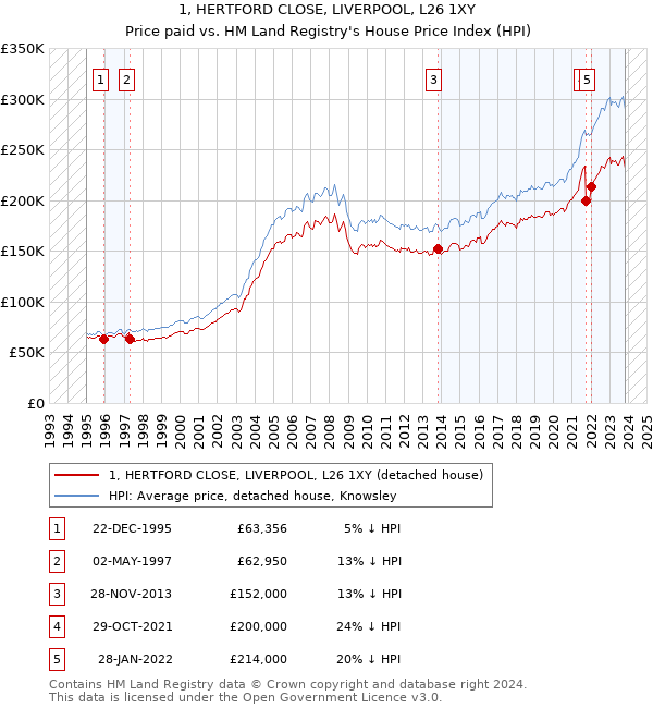 1, HERTFORD CLOSE, LIVERPOOL, L26 1XY: Price paid vs HM Land Registry's House Price Index