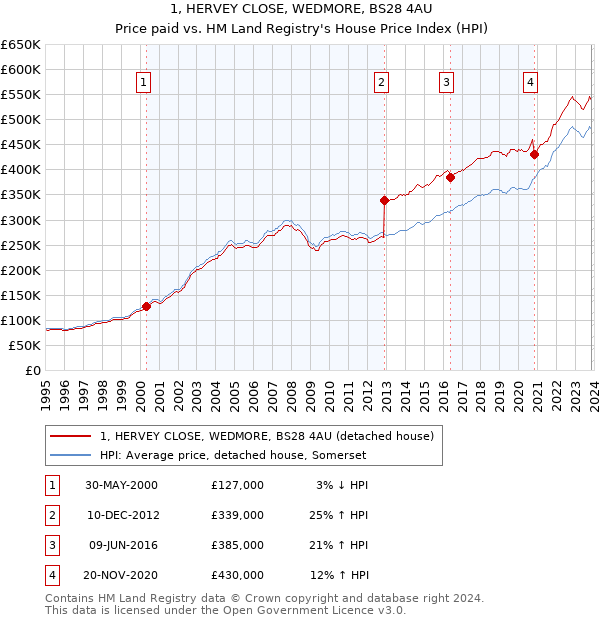 1, HERVEY CLOSE, WEDMORE, BS28 4AU: Price paid vs HM Land Registry's House Price Index