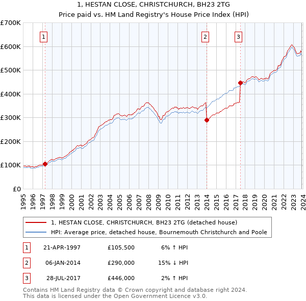 1, HESTAN CLOSE, CHRISTCHURCH, BH23 2TG: Price paid vs HM Land Registry's House Price Index