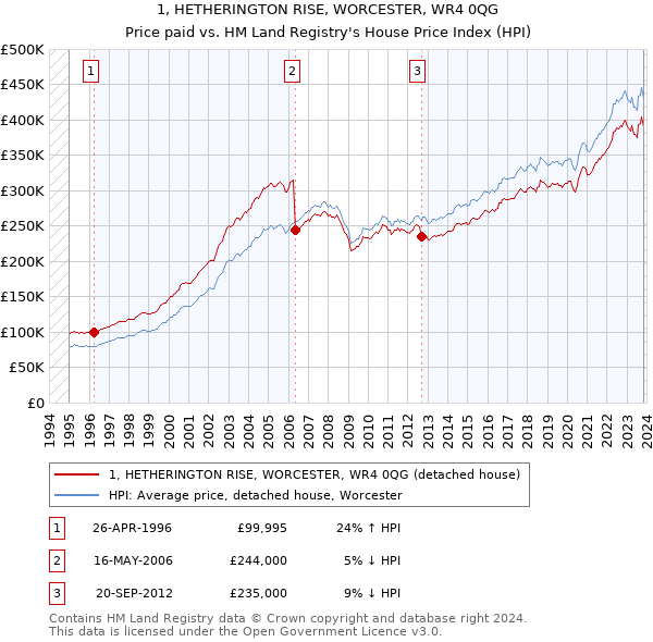 1, HETHERINGTON RISE, WORCESTER, WR4 0QG: Price paid vs HM Land Registry's House Price Index