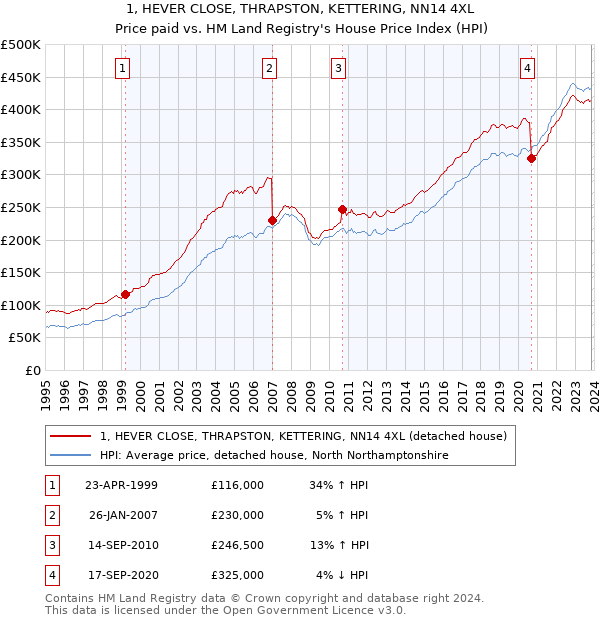 1, HEVER CLOSE, THRAPSTON, KETTERING, NN14 4XL: Price paid vs HM Land Registry's House Price Index