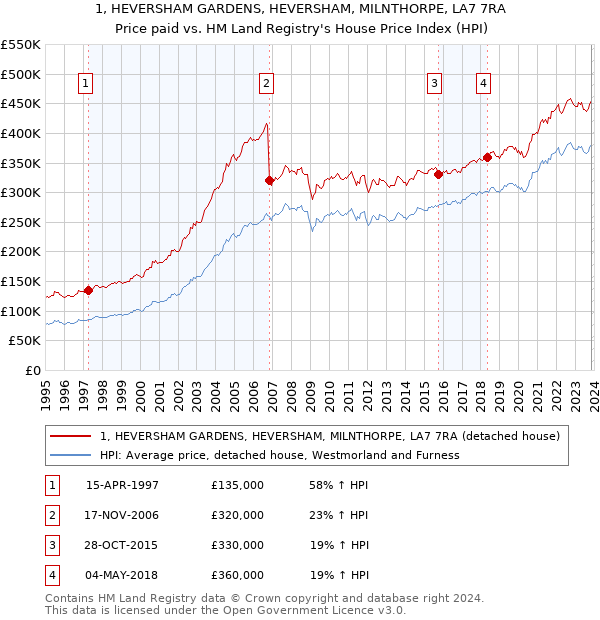 1, HEVERSHAM GARDENS, HEVERSHAM, MILNTHORPE, LA7 7RA: Price paid vs HM Land Registry's House Price Index