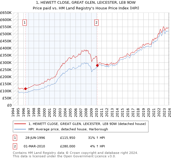 1, HEWETT CLOSE, GREAT GLEN, LEICESTER, LE8 9DW: Price paid vs HM Land Registry's House Price Index