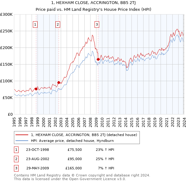 1, HEXHAM CLOSE, ACCRINGTON, BB5 2TJ: Price paid vs HM Land Registry's House Price Index