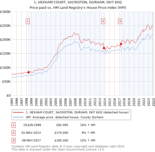 1, HEXHAM COURT, SACRISTON, DURHAM, DH7 6XQ: Price paid vs HM Land Registry's House Price Index