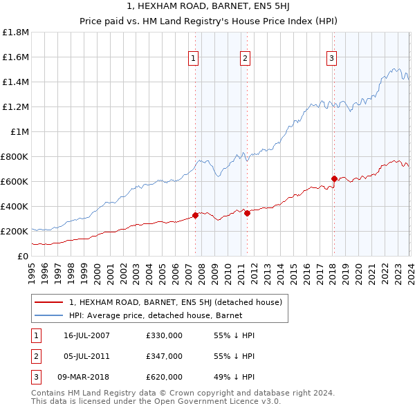 1, HEXHAM ROAD, BARNET, EN5 5HJ: Price paid vs HM Land Registry's House Price Index