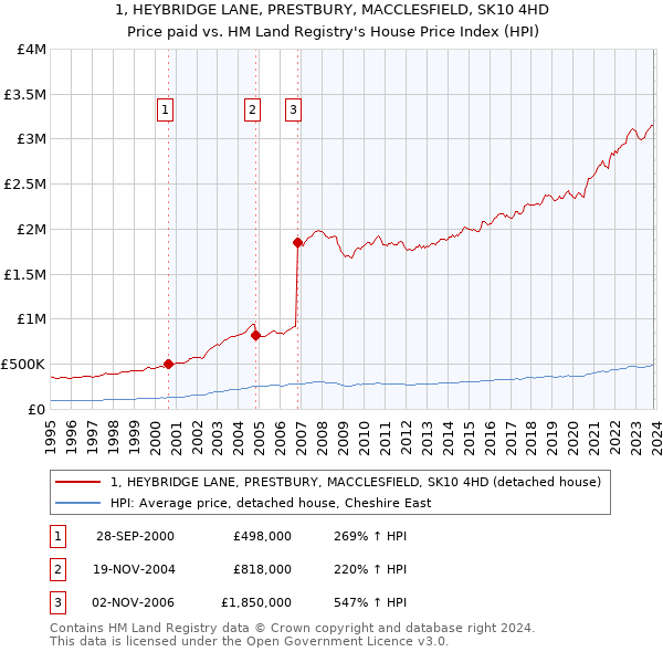 1, HEYBRIDGE LANE, PRESTBURY, MACCLESFIELD, SK10 4HD: Price paid vs HM Land Registry's House Price Index