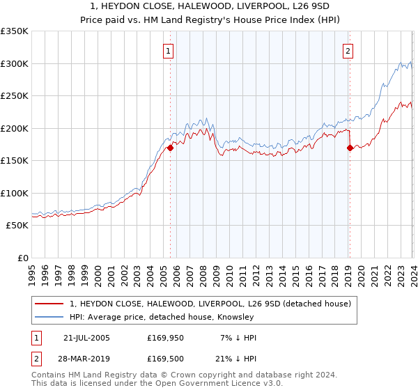 1, HEYDON CLOSE, HALEWOOD, LIVERPOOL, L26 9SD: Price paid vs HM Land Registry's House Price Index