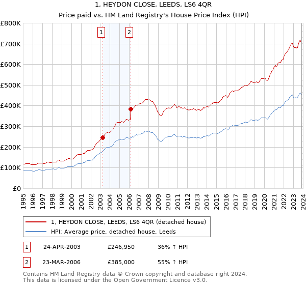 1, HEYDON CLOSE, LEEDS, LS6 4QR: Price paid vs HM Land Registry's House Price Index