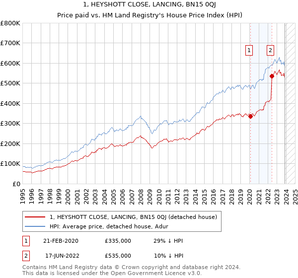 1, HEYSHOTT CLOSE, LANCING, BN15 0QJ: Price paid vs HM Land Registry's House Price Index
