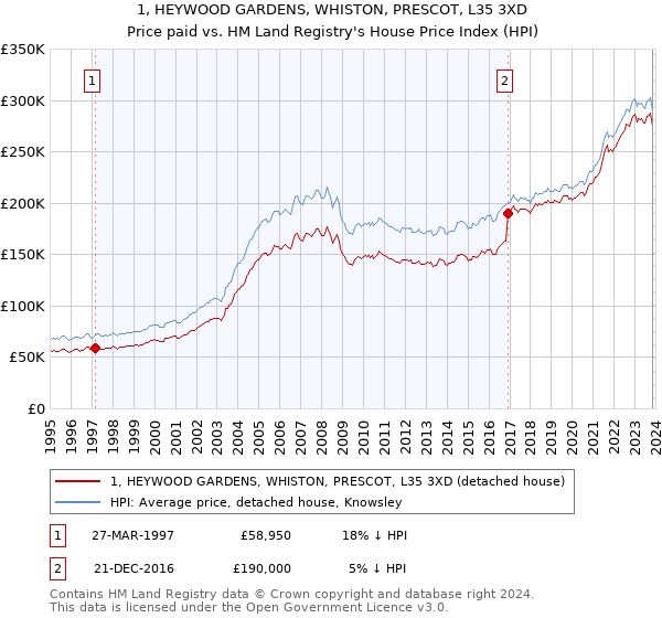 1, HEYWOOD GARDENS, WHISTON, PRESCOT, L35 3XD: Price paid vs HM Land Registry's House Price Index