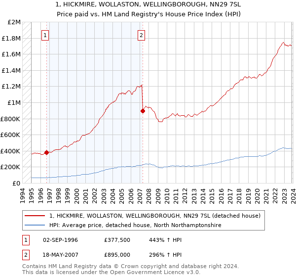 1, HICKMIRE, WOLLASTON, WELLINGBOROUGH, NN29 7SL: Price paid vs HM Land Registry's House Price Index