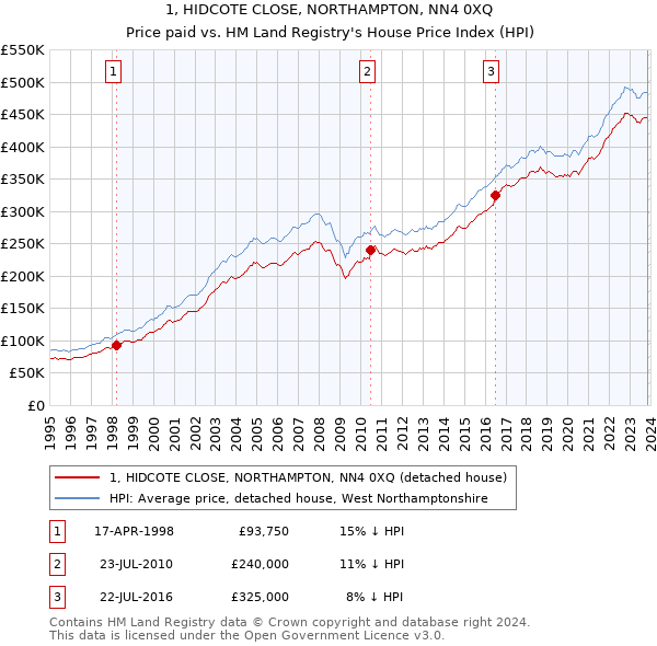 1, HIDCOTE CLOSE, NORTHAMPTON, NN4 0XQ: Price paid vs HM Land Registry's House Price Index