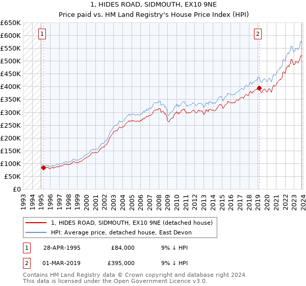 1, HIDES ROAD, SIDMOUTH, EX10 9NE: Price paid vs HM Land Registry's House Price Index