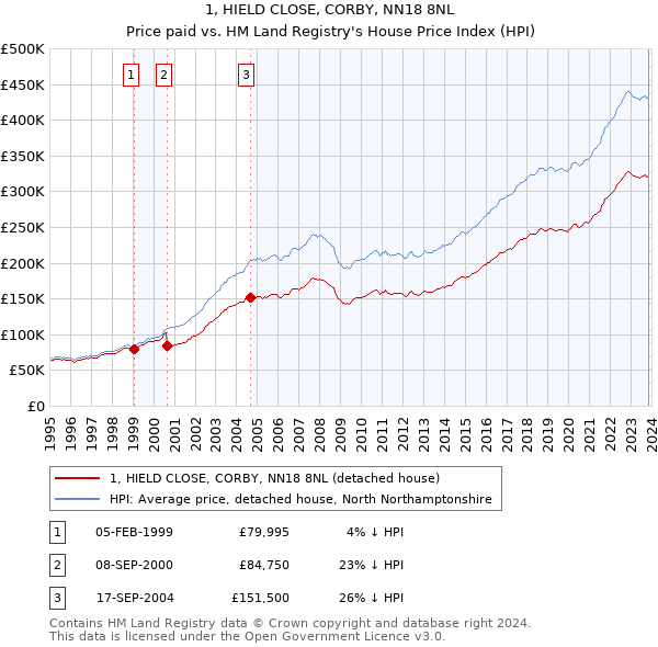 1, HIELD CLOSE, CORBY, NN18 8NL: Price paid vs HM Land Registry's House Price Index