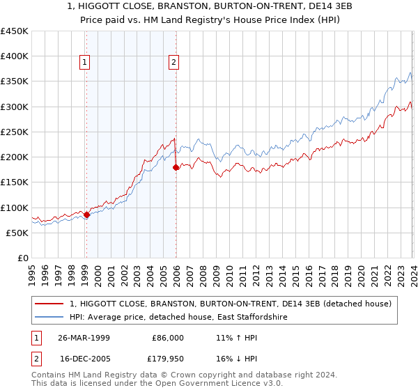 1, HIGGOTT CLOSE, BRANSTON, BURTON-ON-TRENT, DE14 3EB: Price paid vs HM Land Registry's House Price Index