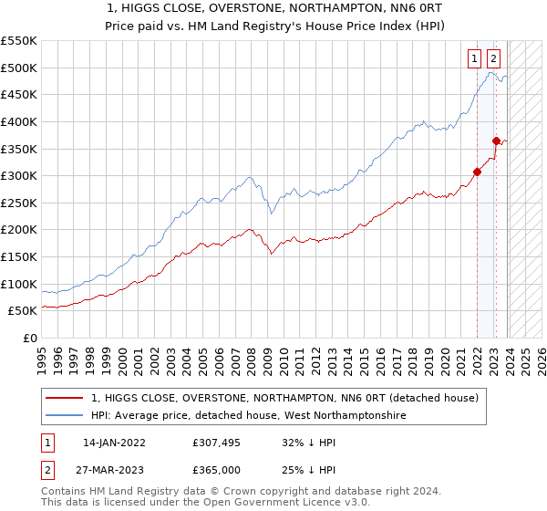 1, HIGGS CLOSE, OVERSTONE, NORTHAMPTON, NN6 0RT: Price paid vs HM Land Registry's House Price Index