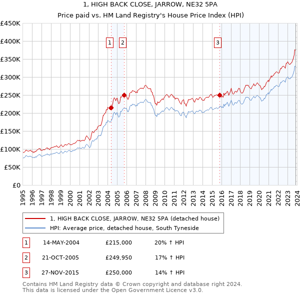 1, HIGH BACK CLOSE, JARROW, NE32 5PA: Price paid vs HM Land Registry's House Price Index