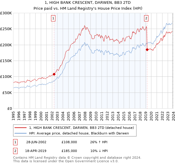 1, HIGH BANK CRESCENT, DARWEN, BB3 2TD: Price paid vs HM Land Registry's House Price Index