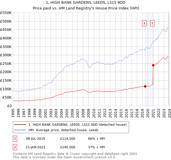 1, HIGH BANK GARDENS, LEEDS, LS15 9DD: Price paid vs HM Land Registry's House Price Index