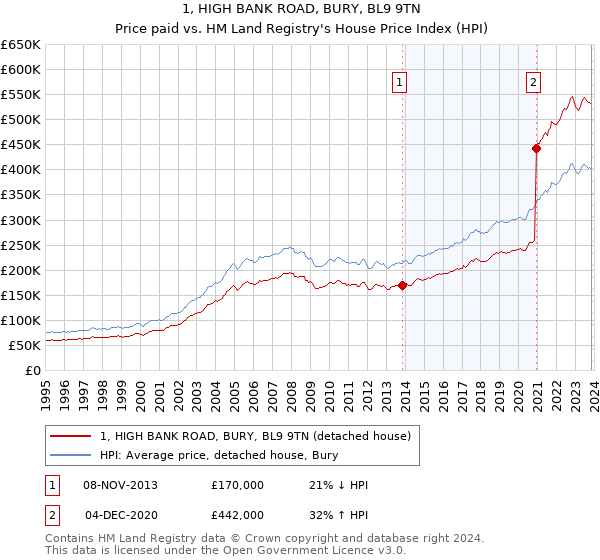 1, HIGH BANK ROAD, BURY, BL9 9TN: Price paid vs HM Land Registry's House Price Index