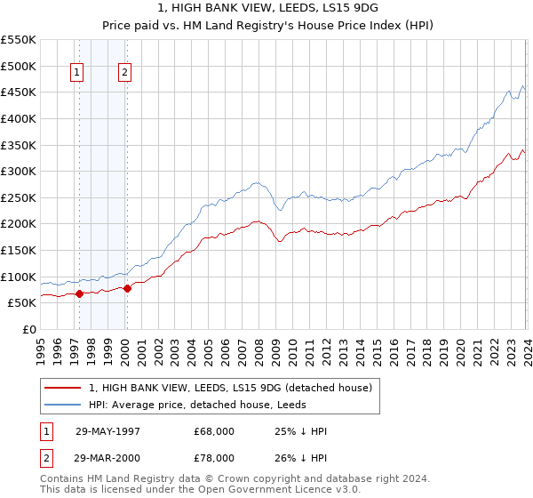 1, HIGH BANK VIEW, LEEDS, LS15 9DG: Price paid vs HM Land Registry's House Price Index