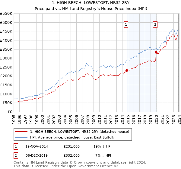 1, HIGH BEECH, LOWESTOFT, NR32 2RY: Price paid vs HM Land Registry's House Price Index
