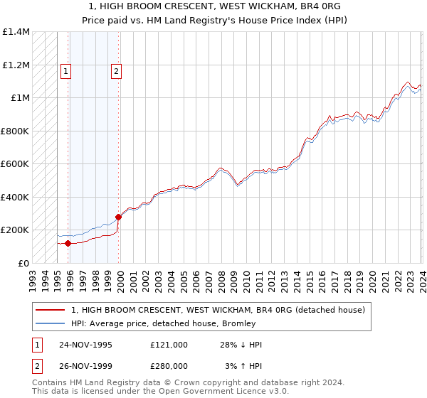 1, HIGH BROOM CRESCENT, WEST WICKHAM, BR4 0RG: Price paid vs HM Land Registry's House Price Index
